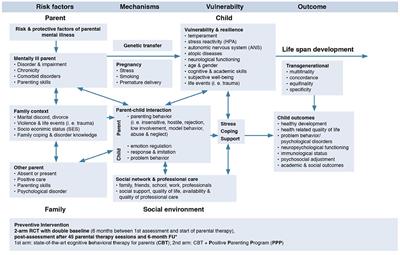 Children of Mentally III Parents at Risk Evaluation (COMPARE): Design and Methods of a Randomized Controlled Multicenter Study—Part I